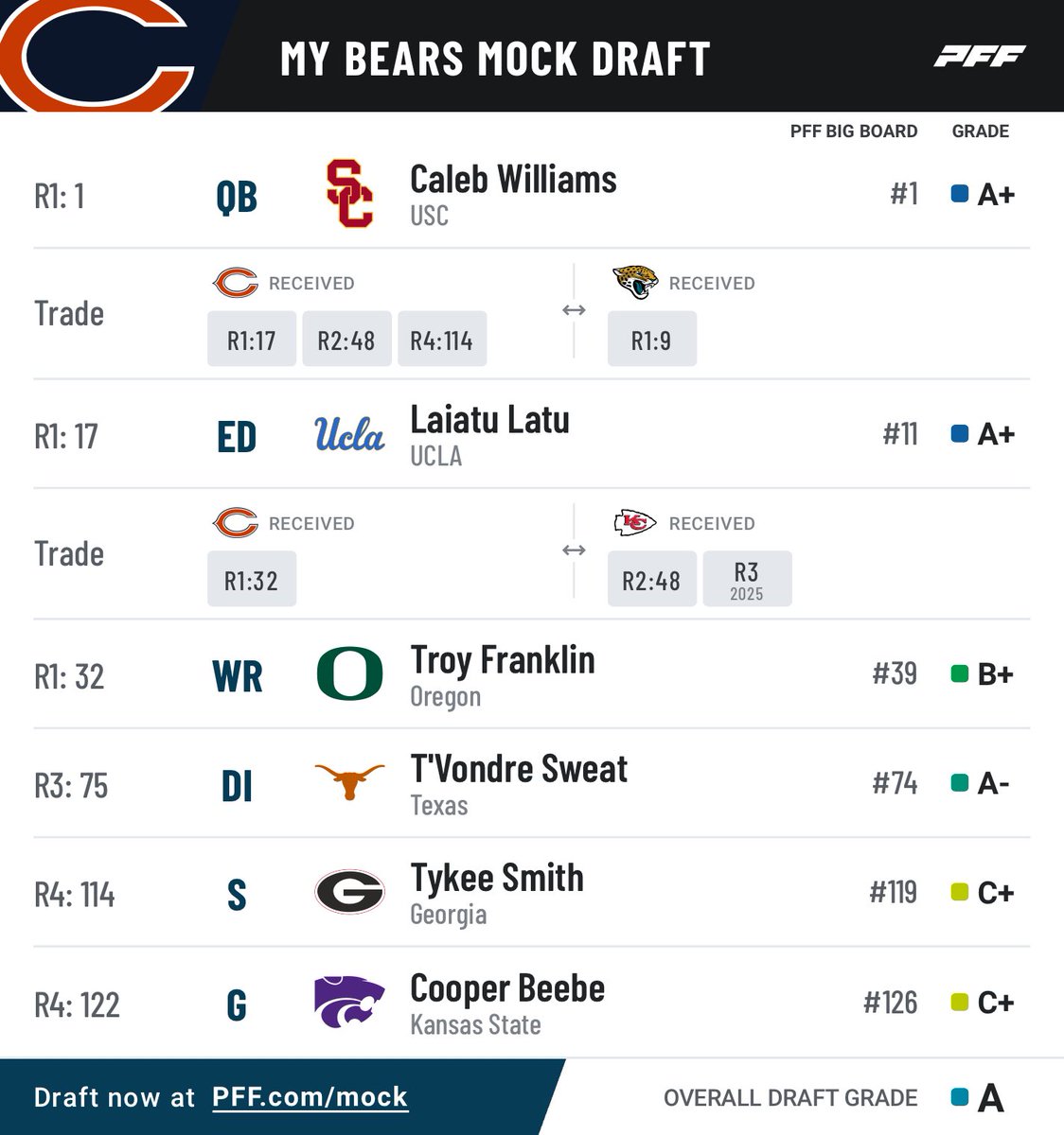 NFLBearsMocks's tweet photo. Odunze or Nabers are my choice at 9 but if they’re gone, I love the idea of trading back and using one of the acquired picks to move back into late 1st/early 2nd. https://t.co/aD86UOEfGZ