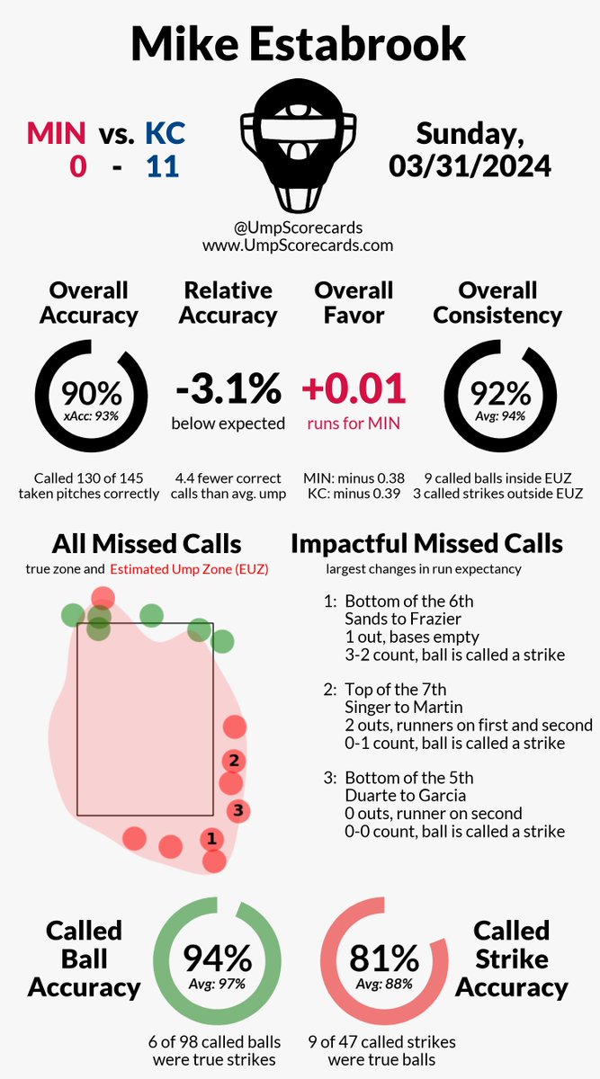 Umpire Scorecards tweet media