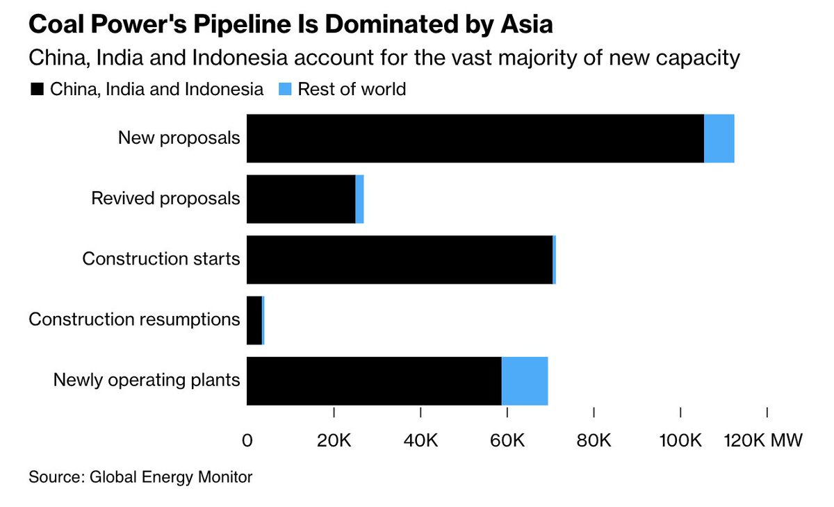 2/ When there is no stable and secure natural gas supply, the world burns coal for its power needs. Look no further than India, China, and Indonesia, which are burning a significant amount of coal to keep up with the growth of their economies. bloom.bg/4cFIk6s