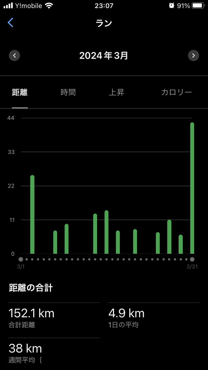 tellme002's tweet photo. 3月の月間走行距離
フルマラソン走っても200キロ行かず笑
(前月もさいたま走ってるから労わりながらだったけど)

ケガしたくないから基本連闘しない、繁忙期だと平気で3日ランオフもザラにある。

けれども大会がモチベーションになって走り続けることからこそ着実に成長できていると実感。 https://t.co/RRCYz9mG60