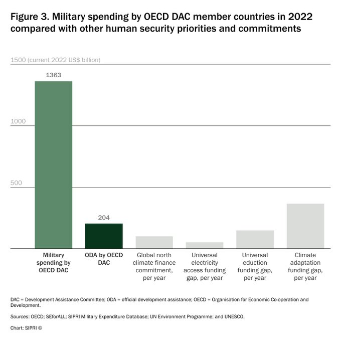SIPRIorg's tweet photo. Both official #DevelopmentAssistance and #MilitarySpending have surged among @OECD donor countries since February 2022. What role has 🇺🇦 Ukraine-related spending had in this rise and how have governments balanced spending priorities?
Find out more ➡️https://t.co/JHTkAWCymD https://t.co/vxtpnEnBAV