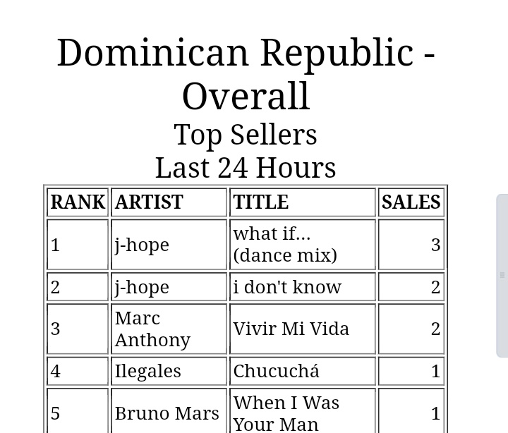 'what if... (dance mix)' de jhope ha alcanzado el #1 en el chart de iTunes de la República Dominicana 🇩🇴

FELICIDADES JHOPE 

#WhatIf #JHOPE #BTS #BTSJHOPE #jhopewhatif #whatifjhope #whatifdancemix #HOPE_ON_THE_STREET #HOPE_ON_THE_STREET_VOL_1