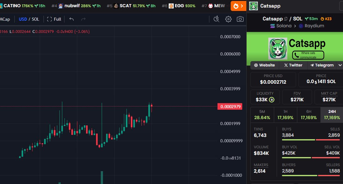 300k BREACHED!

SNAPCAT WE ARE COMING FOR U! 😼🟢

$catsapp