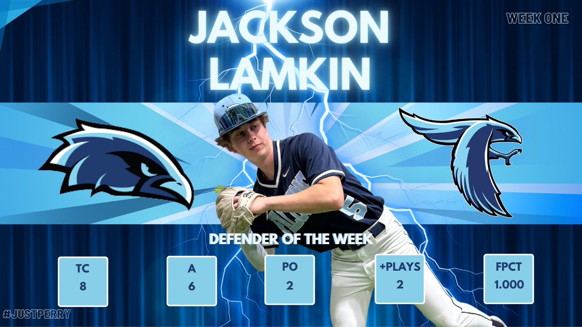 Perry Meridian Baseball (@pmfalcons_base) on Twitter photo Week 1 โDefender of the Weekโผ๏ธโ
<a href="/Jackson_Lamkin2/">Jackson Lamkin</a> flew around the field this weekend, converting all of his chances to outs, and adding 2 +plays.
Boys are back in action this week as we open conference play with Decatur Central. <a href="/PMFalconSports/">Perry Athletics</a> Week 1 โDefender of the Weekโผ๏ธโ
<a href="/Jackson_Lamkin2/">Jackson Lamkin</a> flew around the field this weekend, converting all of his chances to outs, and adding 2 +plays.
Boys are back in action this week as we open conference play with Decatur Central. <a href="/PMFalconSports/">Perry Athletics</a>