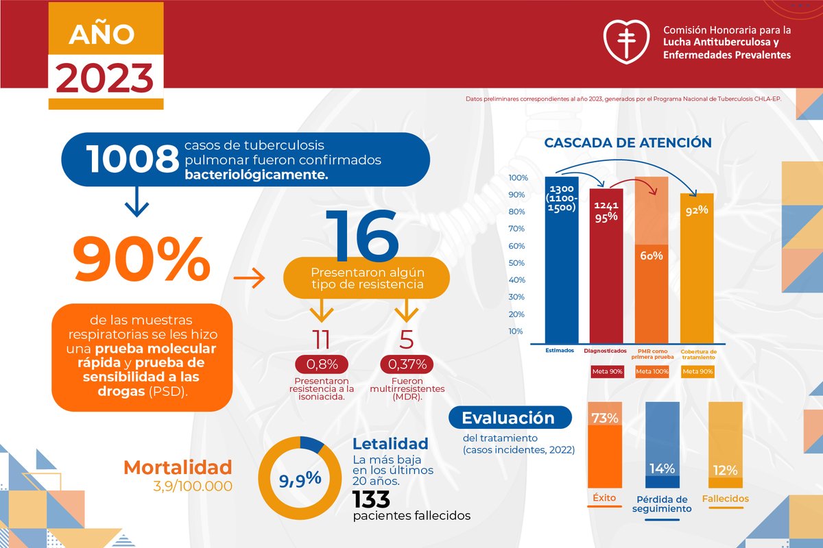 chlaep's tweet photo. 🚨En nuestro país, en el año 2023 se notificaron 1350 casos, 176 casos más, entre ellos a un 70% de hombres y 30 % mujeres.
Desde la CHLA-EP trabajamos en la prevención, tratamiento y seguimiento de esta enfermedad con una cobertura nacional y gratuita
@MSPUruguay  @opsomsuruguay https://t.co/jUPhyZp4EM