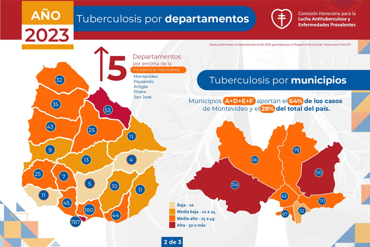 chlaep's tweet photo. 🚨En nuestro país, en el año 2023 se notificaron 1350 casos, 176 casos más, entre ellos a un 70% de hombres y 30 % mujeres.
Desde la CHLA-EP trabajamos en la prevención, tratamiento y seguimiento de esta enfermedad con una cobertura nacional y gratuita
@MSPUruguay  @opsomsuruguay https://t.co/jUPhyZp4EM