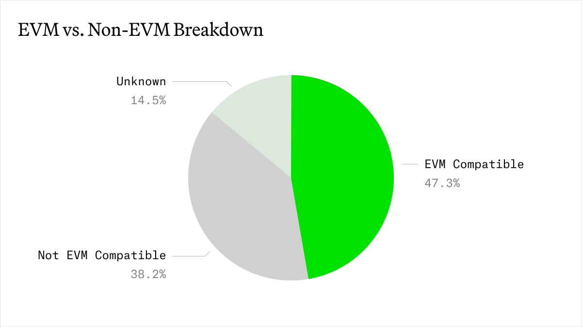 1/ We collected data on 60+ G20 central bank blockchain projects… This will sound like an April Fools’ Day joke... but it’s not: Crypto’s biggest skeptics are EVM-pilled Some reflections + a link to the data in thread 👇