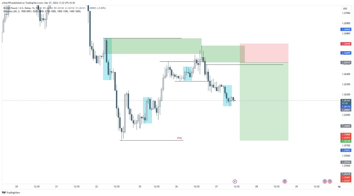 #EURUSD
Bearish bias
Price holded in 1h poi
BSL/Choch/Inducement
Entry Tf - 1h 
RR-1:4
🎯target till the major low.
#forex #forextrading #smctrading #SMC #usdpairs #GBPUSD