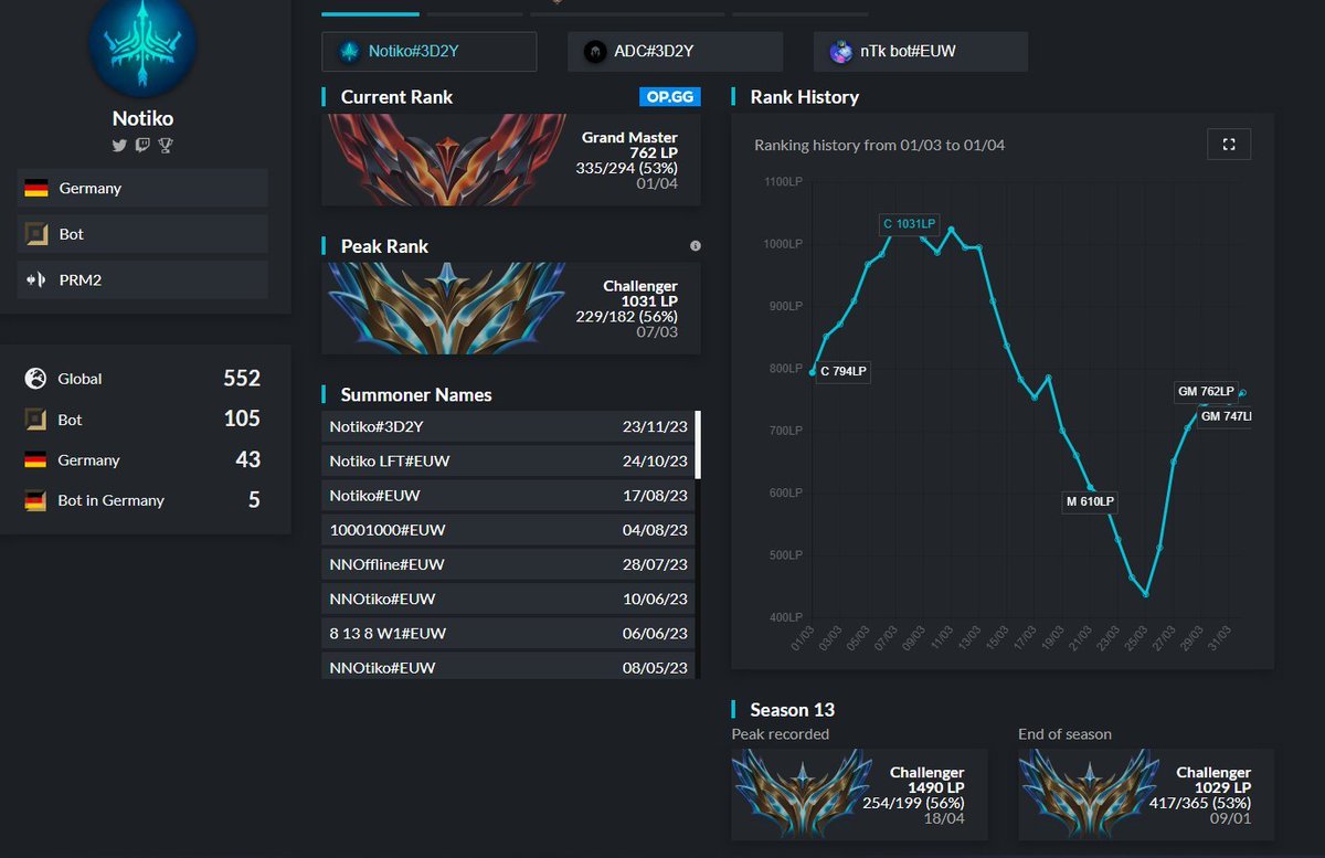 [ADC LFT]  
Hello! I’m still in talks with <a href="/all41_gaming/">All for One Gaming</a> but im allowed to explore options for summer 2024.

VODs are available upon request. 

You can contact me in DMs or on Discord: Notikolol Retweet’s appreciated 📷❤️