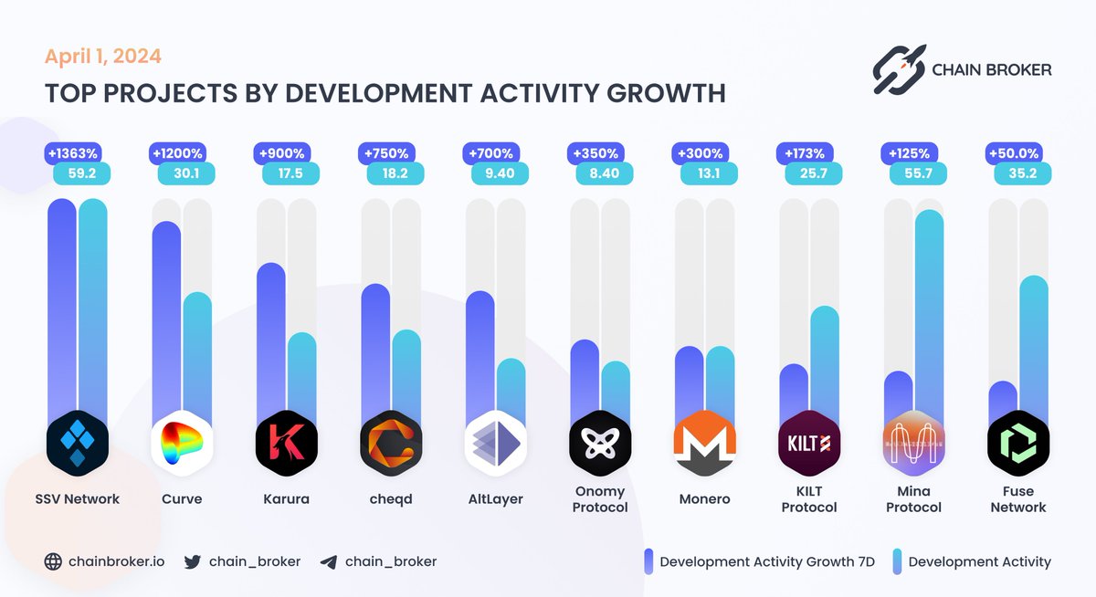 🎯 TOP PROJECTS BY DEVELOPMENT ACTIVITY GROWTH @ssv_network, @minaprotocol, and @Fuse_network with the highest Development Activity $SSV $CRV $KAR $CHEQ $ALT $NOM $XMR $KILT $MINA $FUSE