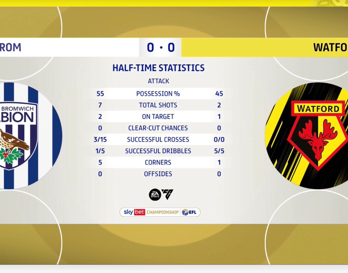 YouOrnsWFC's tweet photo. Some of the halftime statistics. #WBAWAT #WatfordFC https://t.co/GrQtBo2GDl