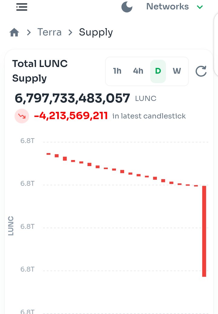 terra_army's tweet image. Breaking!!
Over 4 Billions $LUNC Just burned by #Binance 🔥🔥🔥🔥🔥

Thank you @cz_binance  @_RichardTeng  for your continued supports 

#LUNC #LuncBurn #LuncArmy #LUNCcommunity