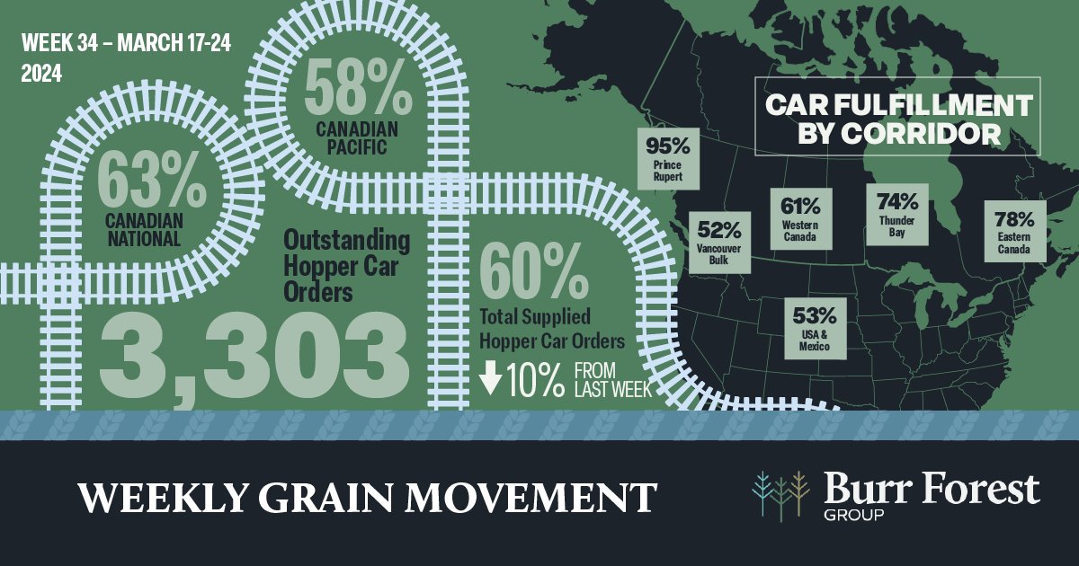 Hopper car fulfillment in the Vancouver corridor is down 20% from last week #cdnag #westcdnag