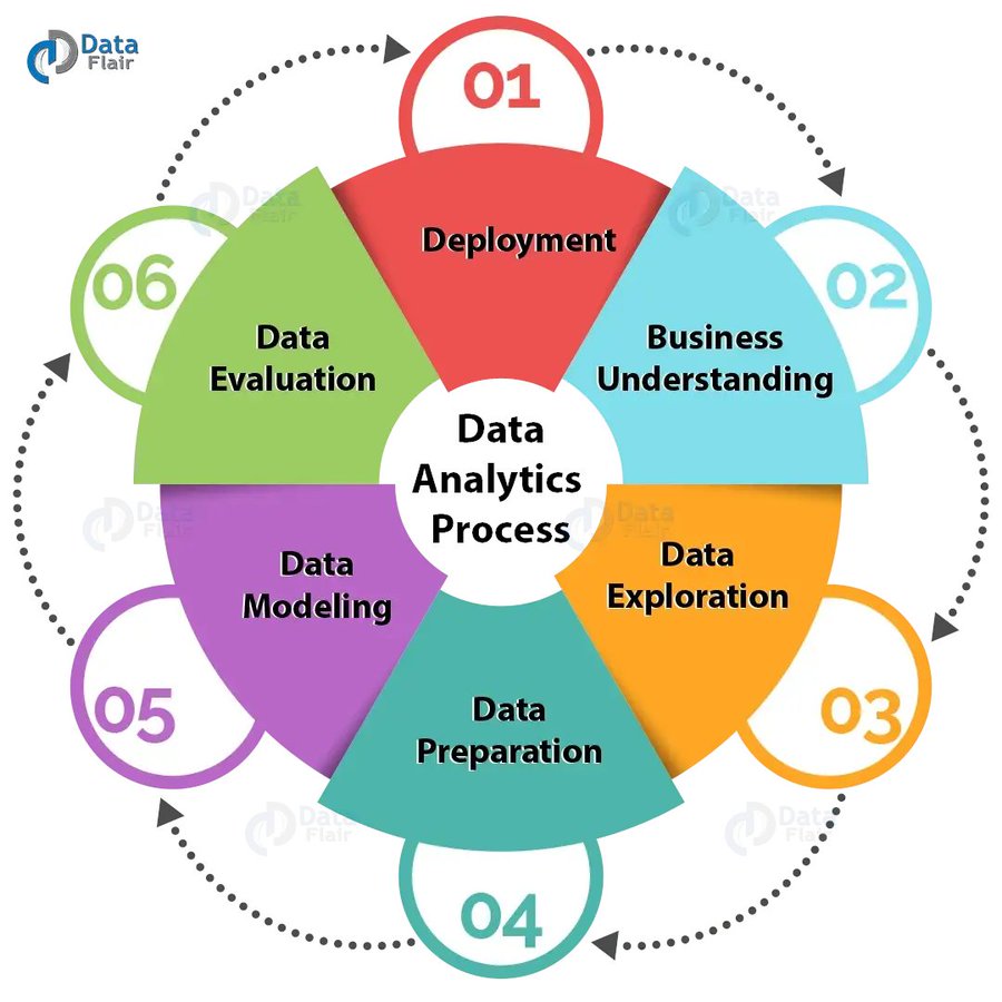 Le processus de la Data Analyse en 6 étapes 📍 Via @DataFlairWS #Transfonum #DataAnalytics