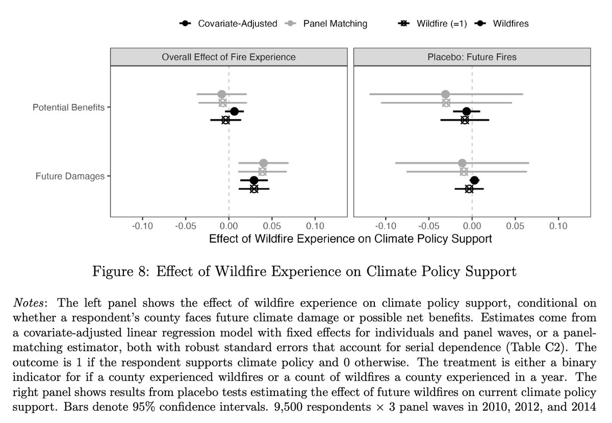 Updated paper with @hvm1! How does climate change affect political attitudes? We find diverging responses based on vulnerability: only people in locations most exposed to future damage respond to climate shocks with greater concern and policy support osf.io/preprints/osf/…