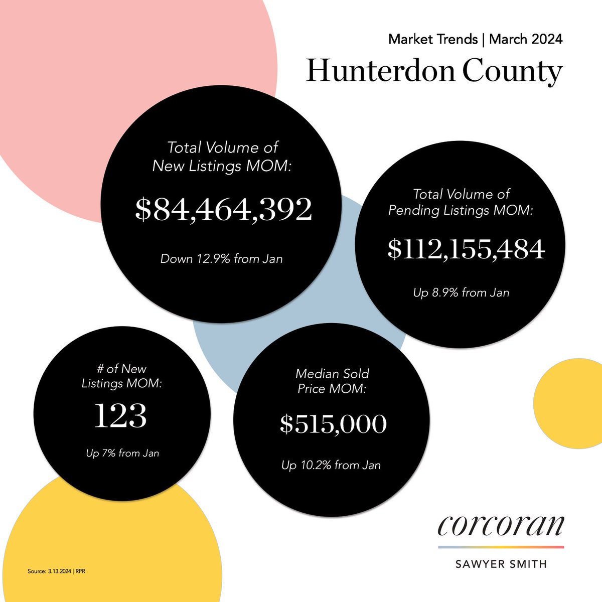 March Madness in Hunterdon County! The total number of new listings dipped, but the number of listings rose.🏡 Prices are stabilizing amidst increased competition.

#corcoransawyersmith #hunterdoncountynj #newjerseyrealestate #hunterdoncountyrealestate