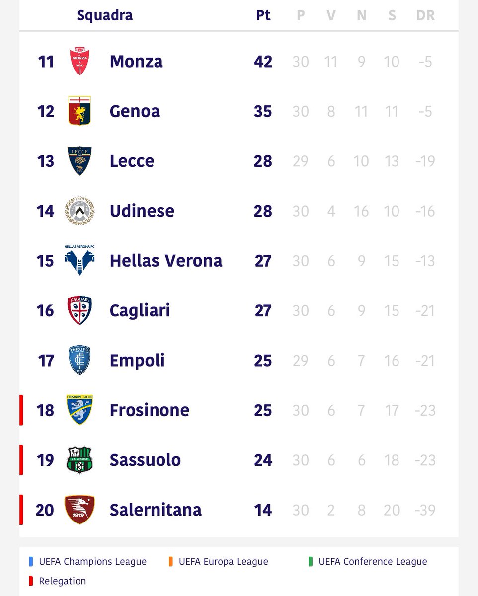 Après le point pris par Frosinone chez le Genoa samedi, deux autres 1-1 cet après-midi dans les confrontations directes pour le maintien #CagliariVerona et #SassuoloUdinese (buteurs français).

À Lecce (contre la Roma, 18h) et Empoli (chez l’Inter, 20h45) de jouer.