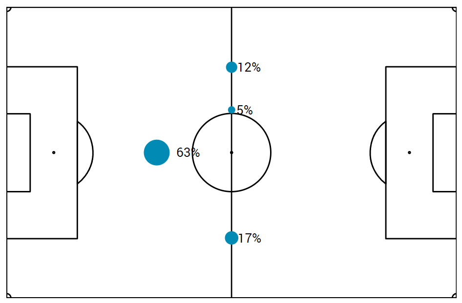 His versatility is a very underrated skill but it's so important to mention! His minutes played viz below shows that he mostly played as DMF (63%) in the league but he also featured as a LCMF or a RCMF in Liverpool's usual 4-3-3 system. 🧐