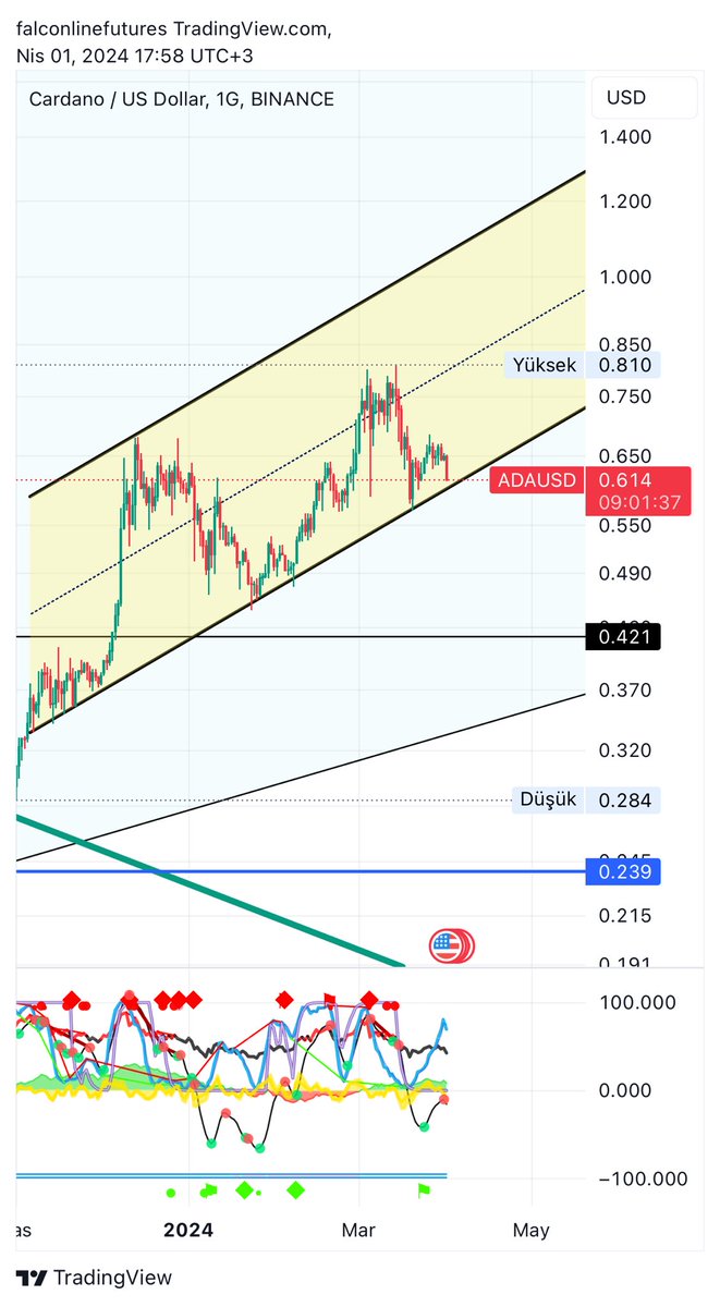 falcon_line's tweet photo. I was started to bought $ADA coin on coin-futures with my spot ada coins. I will add more margin at all the liquidity areas. my liquidation level will be under the 0.30 $

 $ADA #ADA #ADABTC #ADAETH
#falconlinetrading
#falconlinefamily
#futurestrading 

Telegram
https://t.co/rFmynKrSxo
#vadeli #long #short #coinfuturestrading #bitcoin    #etf #bitcoinetf #altcoin #crypto #kripto #binance    #trade #Cardano