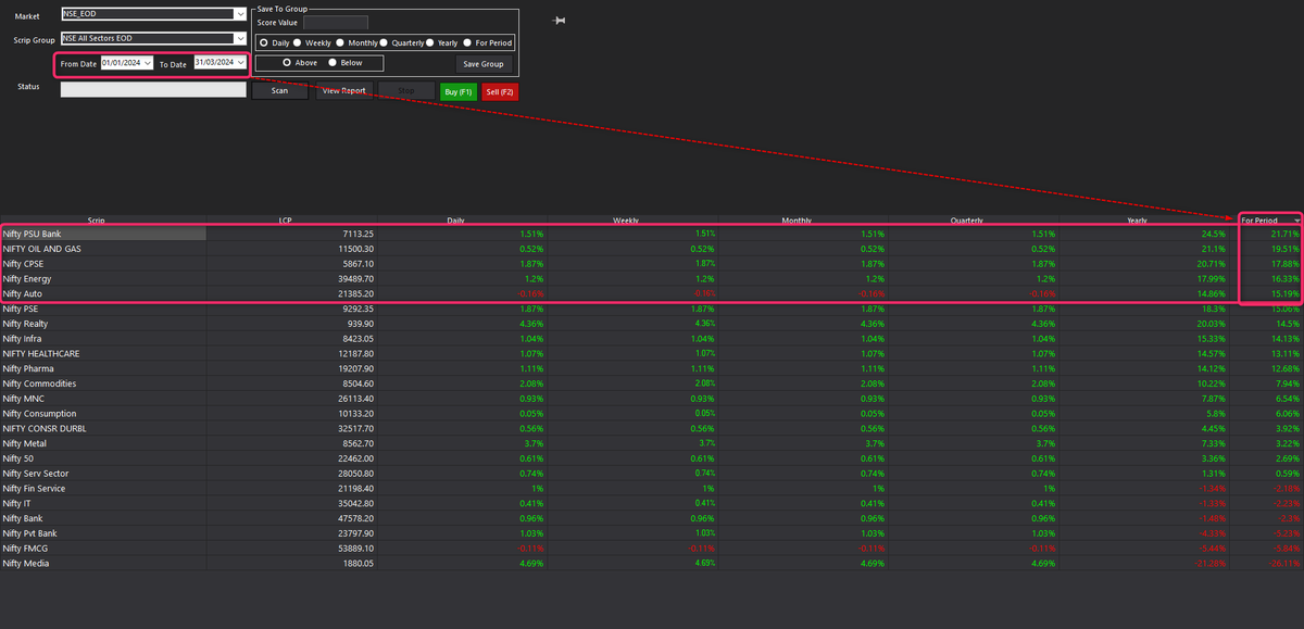 #PSUBank 
Oil&Gas
#CPSE
#Energy 
#Auto 
Toppers in 1st Qrt of 2024

#PvtBank
#BankNifty 
#IT 
#Media 
#FMCG 
Bottom 5