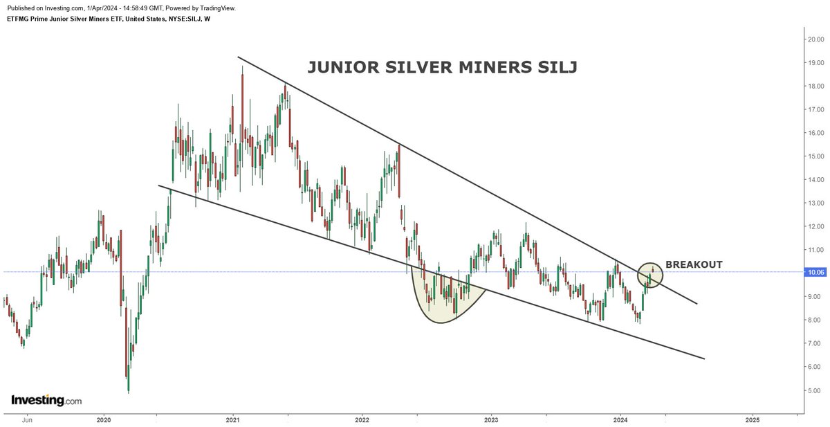 hajiyev_rashad's tweet photo. Junior Silver Miners SILJ is breakout out from a 4-year descending wedge. This is a very important price action... https://t.co/IZtAUYSBrc