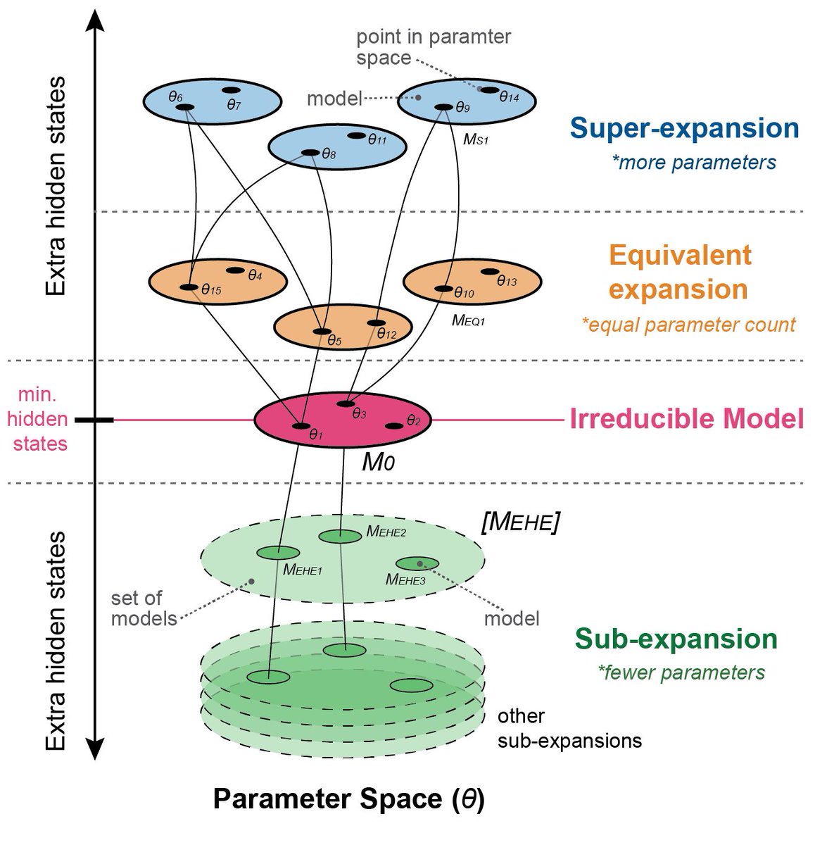 An update on our MS about the #nonsidentifiability of trait-dependent #diversification models (#SSE). Bad news: SSEs are non-identifiable. Good news: it's not problematic. Even better news: it can improve inference! :) With @pseudacris biorxiv.org/content/10.110…