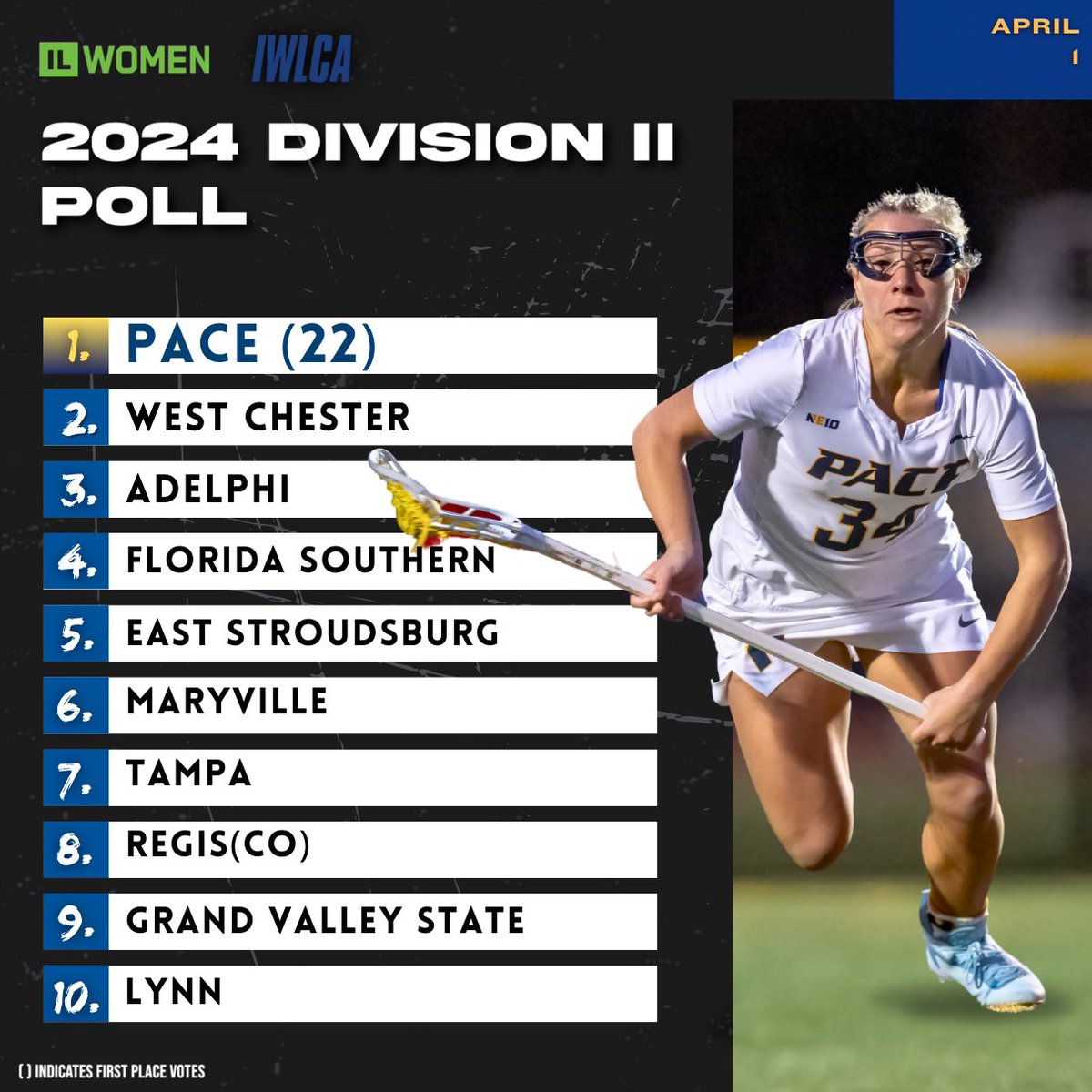 IWLCA (@iwlca) on Twitter photo NEWS - Four Unbeaten, Setters Leading the Pack
📰 Complete <a href="/ILWomen/">ILWomen</a> / IWLCA Division II Top 25: iwlca.org/news_article/s…
<a href="/PaceWLax/">Pace WLax</a> <a href="/WCUAthletics/">West Chester Golden Rams</a> <a href="/Adelphiwlax/">Adelphi Women's Lax</a> <a href="/FSC_WLAX/">FSC Women's Lacrosse</a> <a href="/esulacrosse/">ESU Lacrosse</a> <a href="/MaryvilleWLAX/">Maryville WLAX</a> @TampaWLax <a href="/RegisRangers/">Regis Rangers</a> <a href="/GVSUWLAX/">GVSU Womens Lacrosse</a> <a href="/Lynn_Knights/">Lynn Athletics</a> NEWS - Four Unbeaten, Setters Leading the Pack
📰 Complete <a href="/ILWomen/">ILWomen</a> / IWLCA Division II Top 25: iwlca.org/news_article/s…
<a href="/PaceWLax/">Pace WLax</a> <a href="/WCUAthletics/">West Chester Golden Rams</a> <a href="/Adelphiwlax/">Adelphi Women's Lax</a> <a href="/FSC_WLAX/">FSC Women's Lacrosse</a> <a href="/esulacrosse/">ESU Lacrosse</a> <a href="/MaryvilleWLAX/">Maryville WLAX</a> @TampaWLax <a href="/RegisRangers/">Regis Rangers</a> <a href="/GVSUWLAX/">GVSU Womens Lacrosse</a> <a href="/Lynn_Knights/">Lynn Athletics</a>