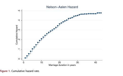 In new work, Nikita Jacob (@UniOfYork) uses #PSIDdata for 1968-2011 to examine the effect of assortative mating on marital dissolution during times of economic recession and expansion. myumi.ch/zXwmZ