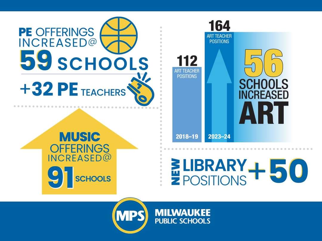 PPAWI's tweet photo. Voters have an opportunity to #VoteYESforMPS to ensure students/families have the programming, staffing, &amp; resources they need to be successful. https://t.co/Pj7uaJay0l