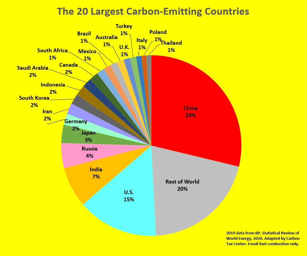 The 20 largest Carbon-emitting countries. Paying the new carbon tax is really making sense right now 🙄. #canada #CarbonTax