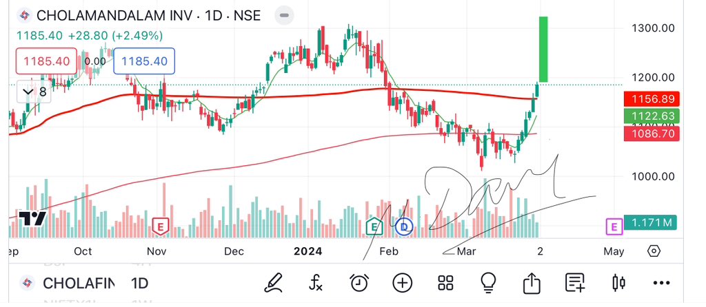 #Cholafin prototype ready 
Target :-1314 short term 
#chart_sab_kuch_bolta_hai™️