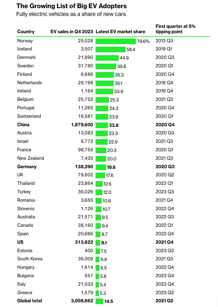 tsrandall's tweet photo. Each country's journey to 5% EV market share plays out different, but timelines converge in the years that follow. When we first completed this analysis in 2022, 19 countries had passed the 5% tipping point. Last year, that number soared 2/
https://t.co/jlJjvTYsyl https://t.co/hmFYdpcO9s