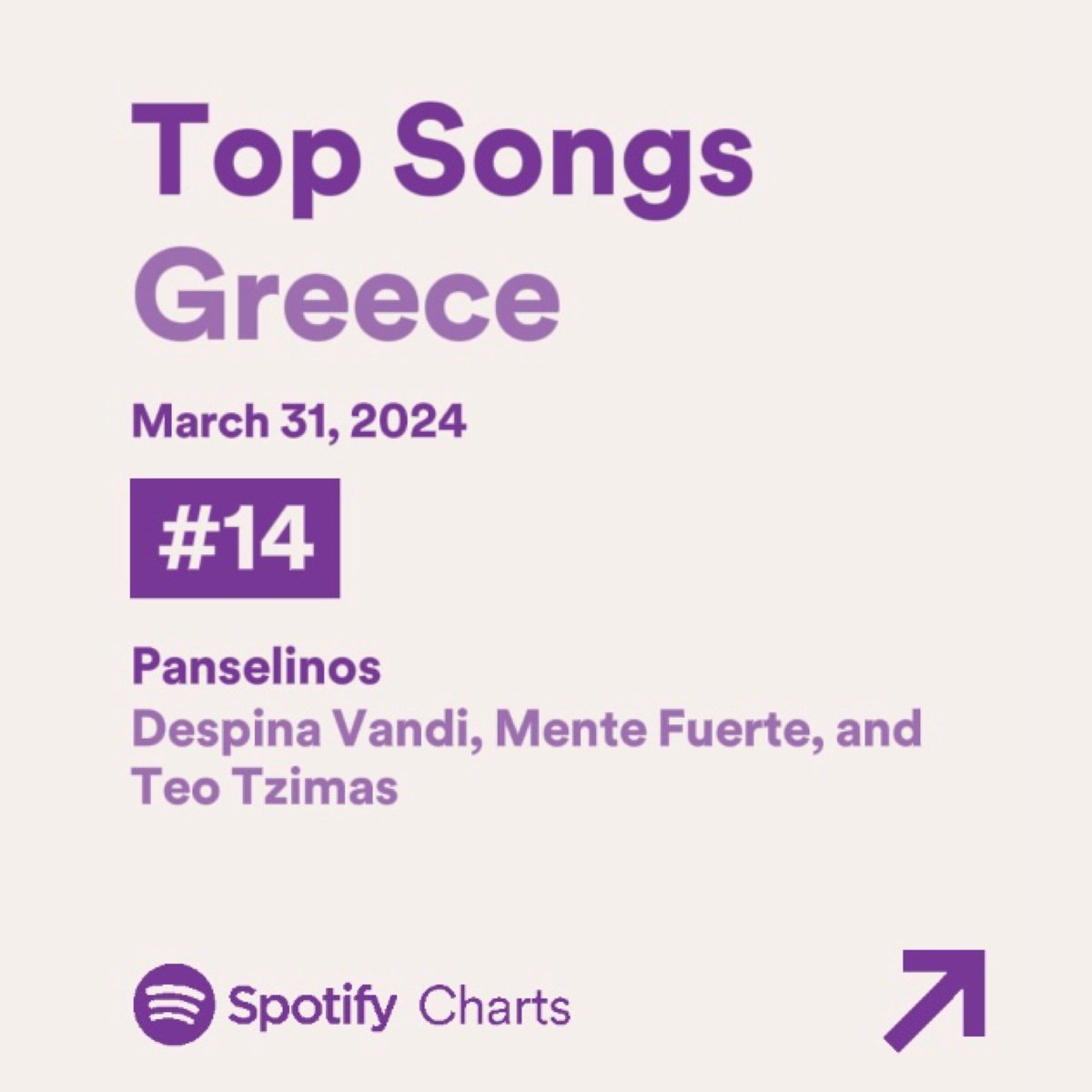 Η «Πανσέληνος» της @Desp1naVandi και του Mente Fuerte σημειώνει νέο peak στο Spotify Daily Chart, στη θέση #14 🔝❤️‍🔥