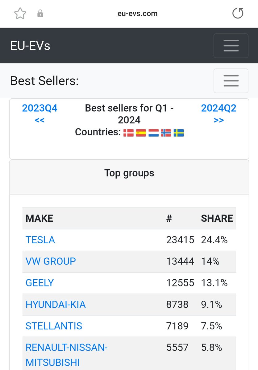 @NicklasNilsso14 It's even better! If you take all daily reporting auto groups @Tesla is leading by a significant margin! Next year will be 🤯 when Norway starts banning ICE vehicles and #BigAuto still thinks they can survive focusing on ICE and hybrids.