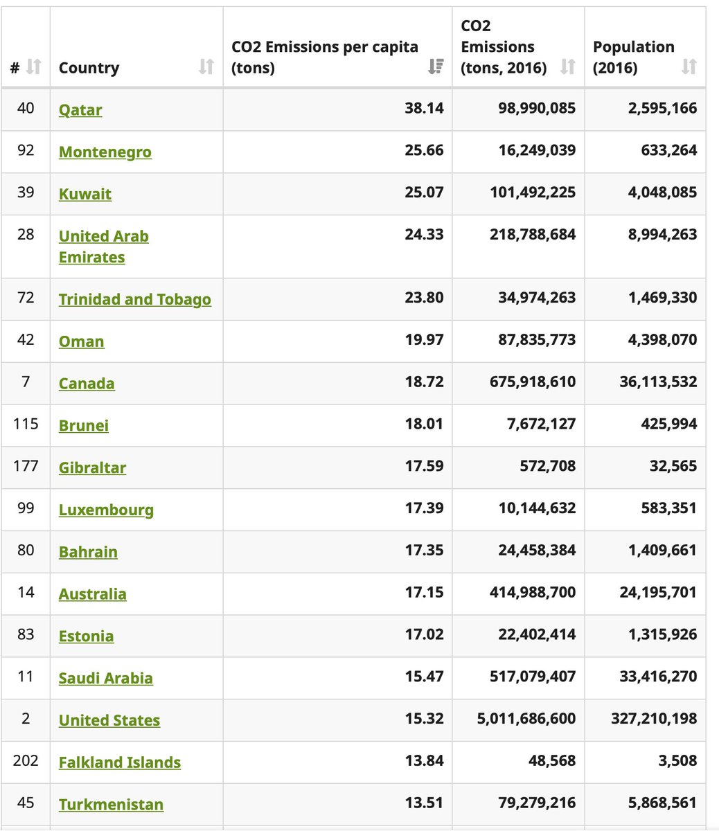 carbon missions per capita. Not proud to be so far up on this list. worldometers.info/co2-emissions/…