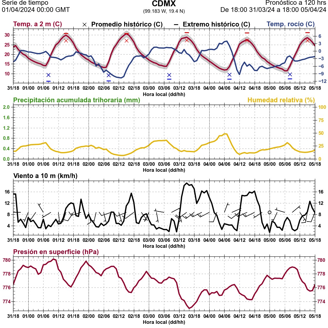 📊Meteograma diario para Ciudad de México realizado el 1 de abril 2024 
Pronóstico a 120hrs calculado a las 0:00 hrs GMT
#Meteorología #PronosticoDelTiempo #TiempoAtmosférico #TiempoCDMX
Para más pronósticos visita:
🌐 grupo-ioa.atmosfera.unam.mx 
<a href="/GrupoIoa/">Grupo IOA - Grupo Interacción Océano Atmósfera</a> <a href="/ICAyCC_UNAM/">Inst de Ciencias de la Atmósfera y Cambio Climátic</a> <a href="/UNAM_MX/">UNAM</a>