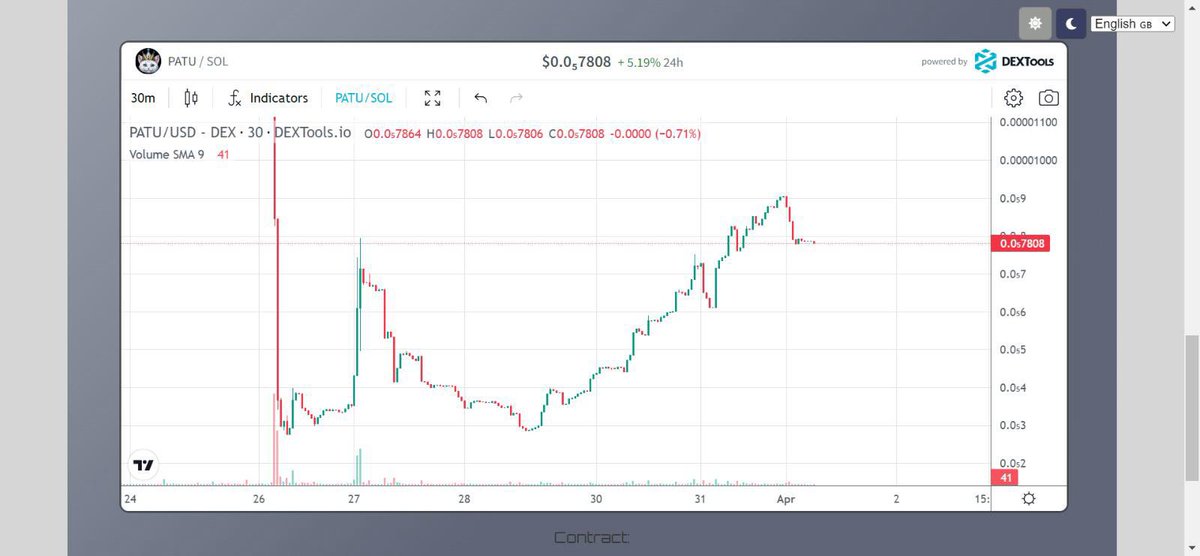 Wonderful reversal  from 15k MC to 40k MC in 2 days.
You are now looking at your next 1000x token. Get on this train while it’s early 
Driven community 

t.me/Patu_Portal

$patu will reign on all #sol token

#SolanaAirdrop #SOL #bonk #WifHat #shiba #doge #Cryptocurency