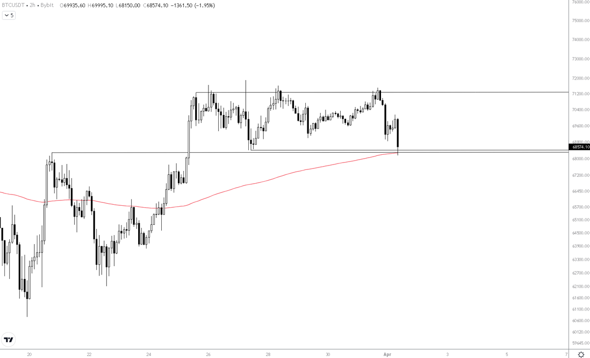 TooDamSlumped's tweet photo. Longed 68.4 please dont rek me $BTC https://t.co/MXjfhHE8Jr