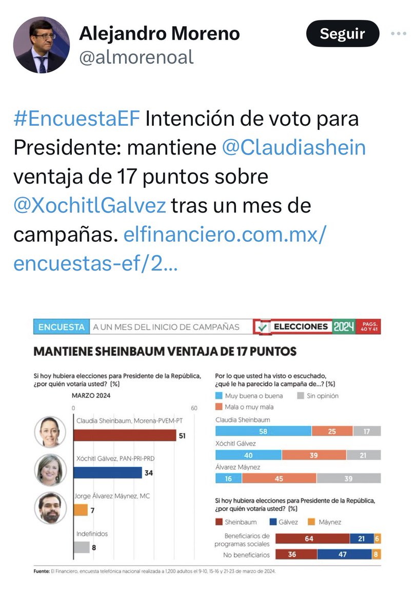 Abril empieza según encuestas de @altica y @ElFinanciero_Mx con 12 y 17 puntos de diferencia entre @Claudiashein y @XochitlGalvez. La elección se va cerrando y puede significar mucho, principalmente para la nueva configuración del Congreso. #Elecciones2024 #EleccionesMx2024