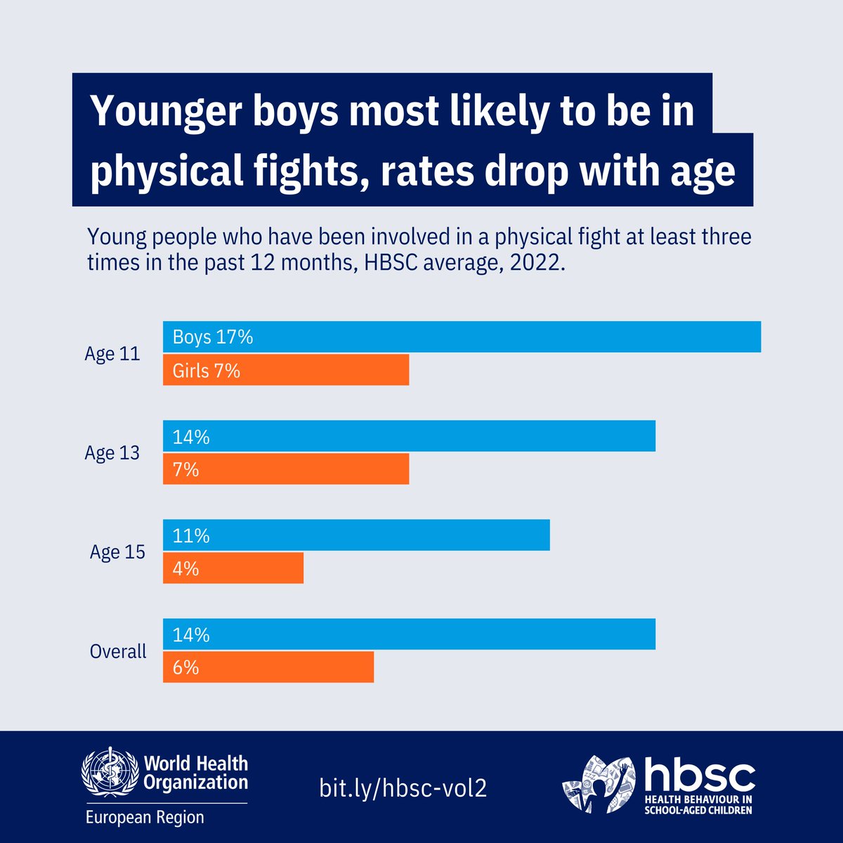 Overall, 14% of boys & 6% of girls report frequent involvement in physical fights. Rates are highest among younger groups & decline with age. Let's intervene early & promote peaceful conflict resolution skills. #AdolescentHealth bit.ly/hbsc-vol2