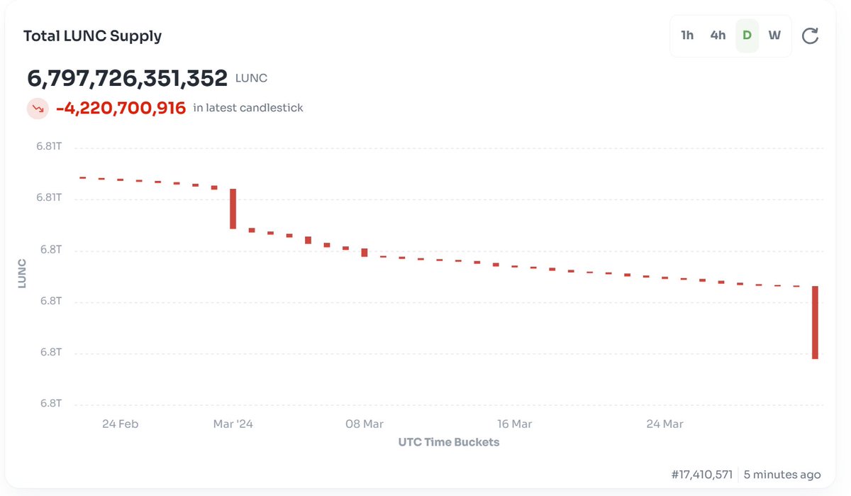 RexYellerBelly's tweet photo. #Binance continues to support #TerraClassic, burning 50% of trading fees amounting to 4.1 BILLION $LUNC for their monthly burn. 

Thank you @cz_binance for initiating this and @_RichardTeng for maintaining @Binance support. ❤️
#Crypto #Luncburn #TERRA https://t.co/ljoBYRF9YH
