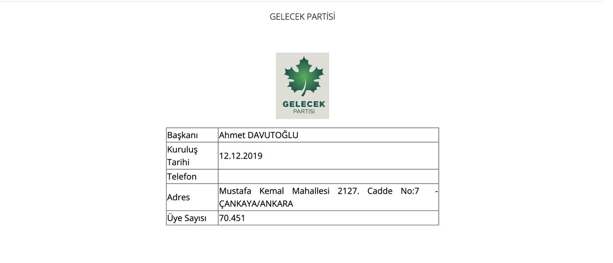 Gelecek Partisi'nin Yargıtay verilerine göre 70.451 üyesi var ama yerel seçimlerde aldığı oy sayısı ise 34.232. Üyeleri bile oy atmamış ama mecliste 10 vekilleri var.