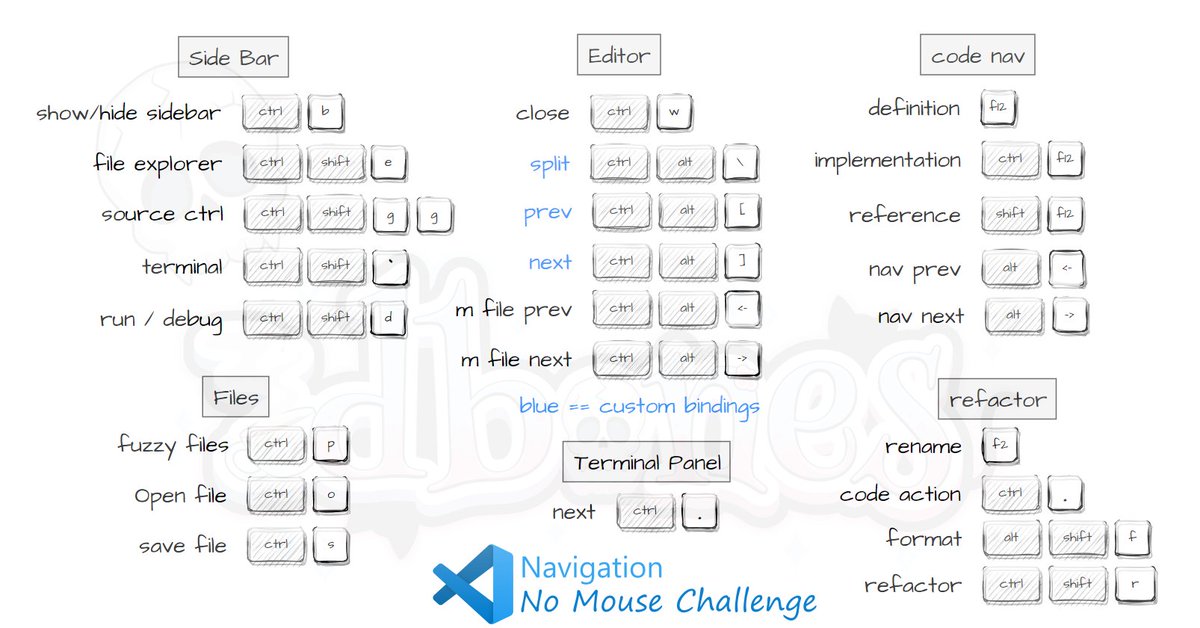 d_bones's tweet photo. Im having a laugh, seeing if i can get faster with VSCode

The goal is to keep the fingers on the keys, use as many out of the box bindings

I think navigation is key... (oh that is a bad pun)

my current take, no vim, yet

(any i missed)

#NoMouseChallenge #vscode https://t.co/SQmmWgMQRY