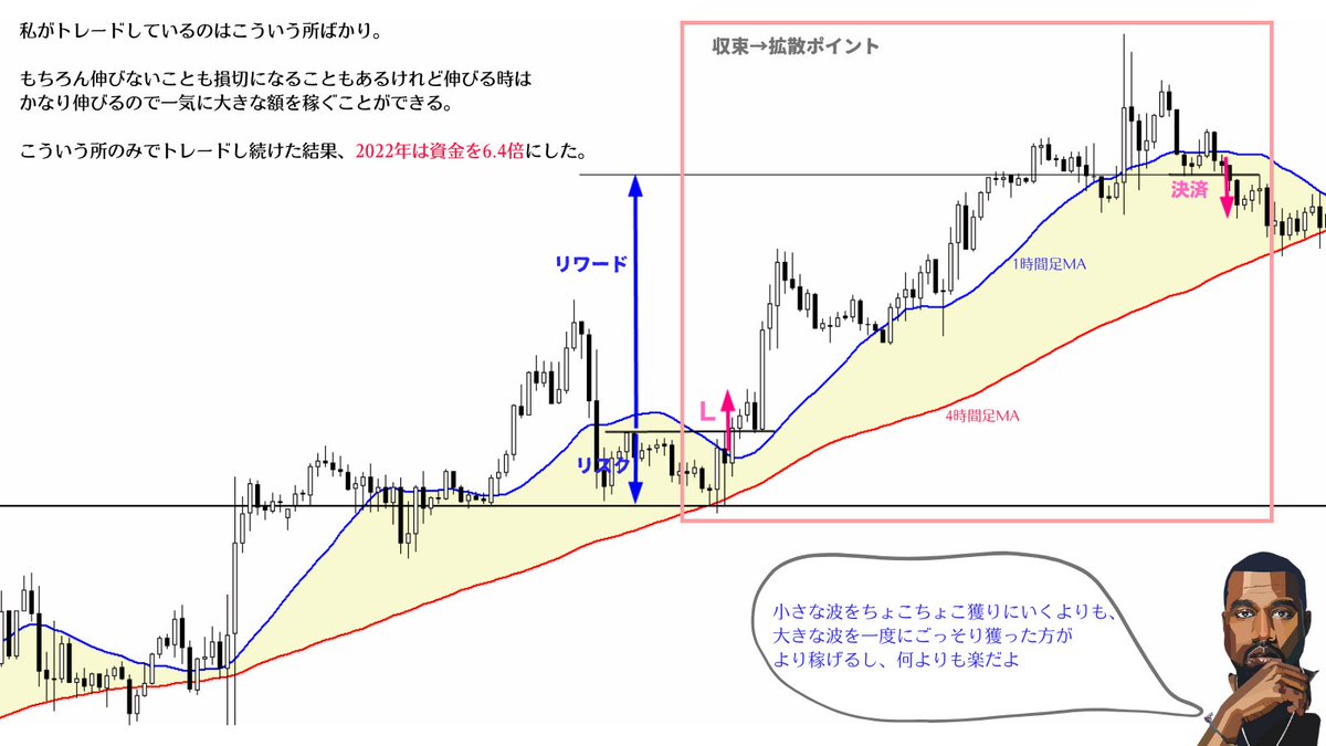 勝率を上げるのは難しいが、リスクリワードを良くするのはそこまで難しくない。そしてリスクリワード が良いとは伸びやすい相場環境でトレードするということなので、結果的に勝率が高くなる。よって勝てるトレーダーになりたければ、リスクリワードの良い局面を知りそこ  ...