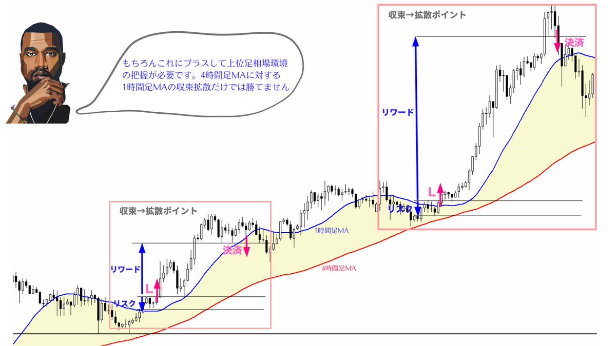 勝率を上げるのは難しいが、リスクリワードを良くするのはそこまで難しくない。そしてリスクリワードが良いとは伸びやすい相場環境でトレードするということなので、結果的に勝率が高くなる。よって 勝てるトレーダーになりたければ、リスクリワードの良い局面を知りそこ ...