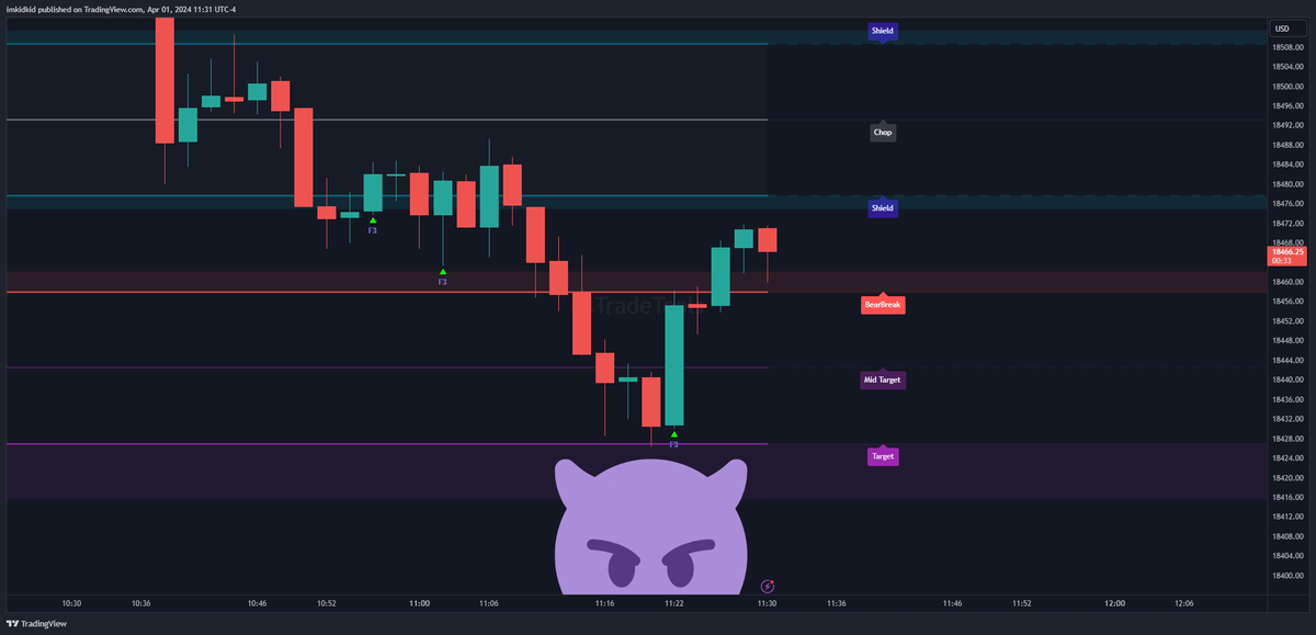 Im_Kid_Kid's tweet photo. That Target Zone Reaction though! #NASDAQ100 #Futes @F3TradeTools https://t.co/KheeVZNxiA