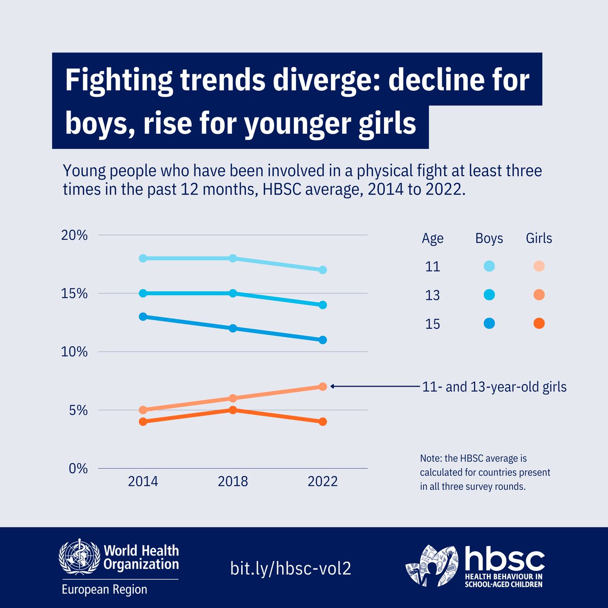 Overall trends show a modest dip in fighting among boys but a worrying rise among younger girls. Understanding these trends is crucial for targeted violence prevention. #AdolescentHealth bit.ly/hbsc-vol2