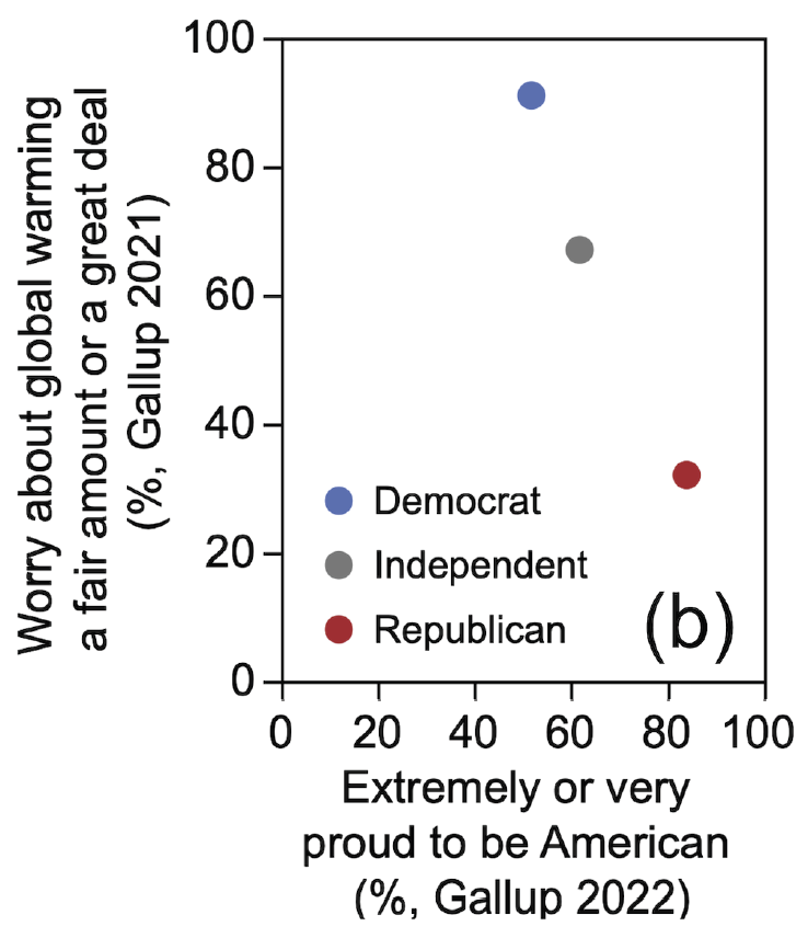 matthewgburgess's tweet photo. Good post. I suspect patriotism will be important to addressing climate change--an all-of-society public goods project. I suspect the climate movement underappreciates the importance of patriotism because it negatively correlates with climate concern. https://t.co/bMpvD9r2ef https://t.co/0ec9vmWgp9