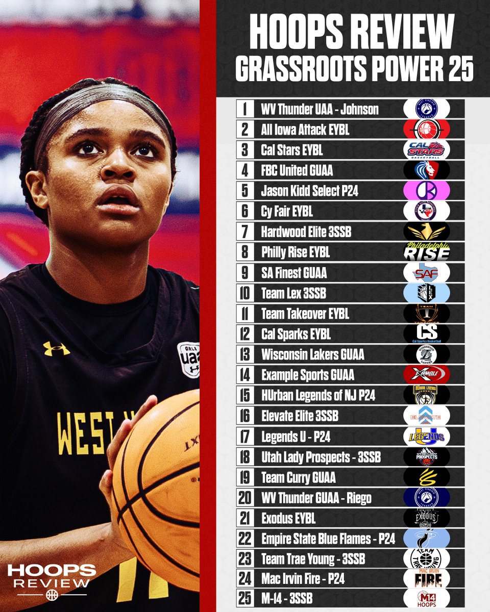 The Hoops Review Grassroots Power 25 is here! Previewing the top clubs in the nation as we head into the first big weekend of the season: hoopsreview.net/articles/grass… Breakdown: 🏀EYBL - 7 🏀GUAA - 7 🏀 3SSB - 6 🏀 P24 - 5