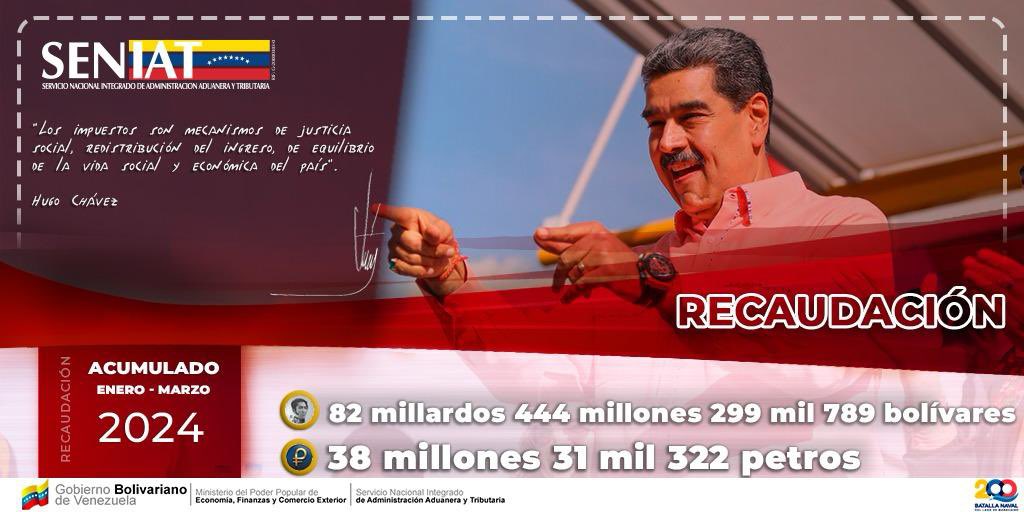 Por otras rentas internas obtuvimos Bs. 4.041.828.316 (1.864.484 petros). Venezuela, en lo que va de año recaudamos Bs. 82.444.299.789 (38.031.322 petros). Recaudamos para la Patria ¡Unidos Venceremos! #SENIATPotenciaLaEconomía.